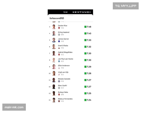 迪乌夫西汉姆4次助攻后卫最多，1900万引援展现边路价值